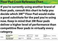 3M Buffer Pad 5100 features open-web construction that resists loading