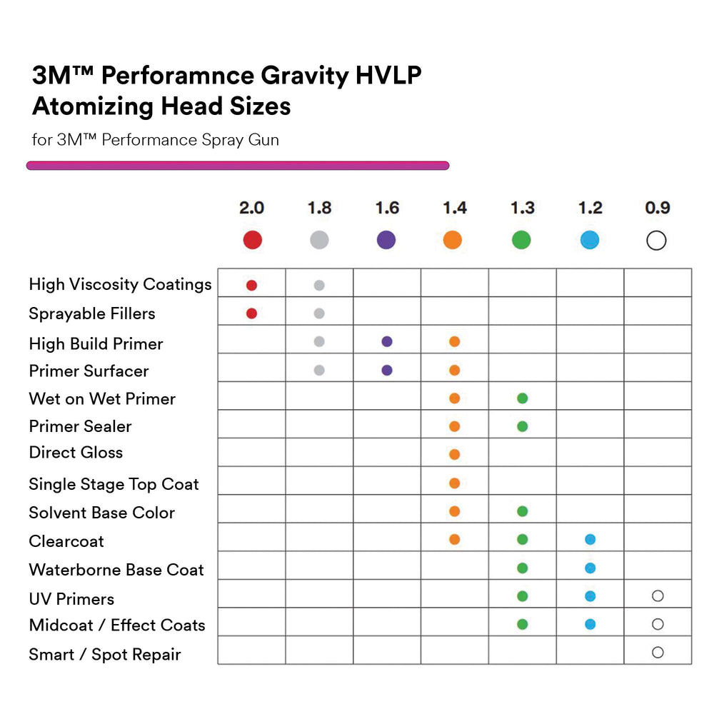 3M HVLP atomizing head 1.3 delivers balanced fan pattern for metallics.