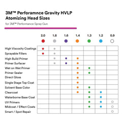 3M HVLP atomizing head 1.3 delivers balanced fan pattern for metallics.