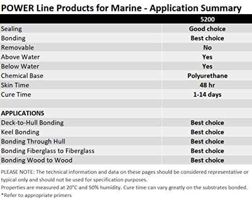 Below-waterline bond with 5200 resists weather and salt for long-lasting seals.