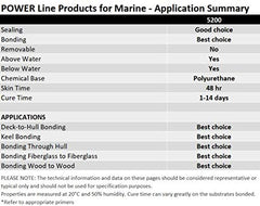 Below-waterline bond with 5200 resists weather and salt for long-lasting seals.