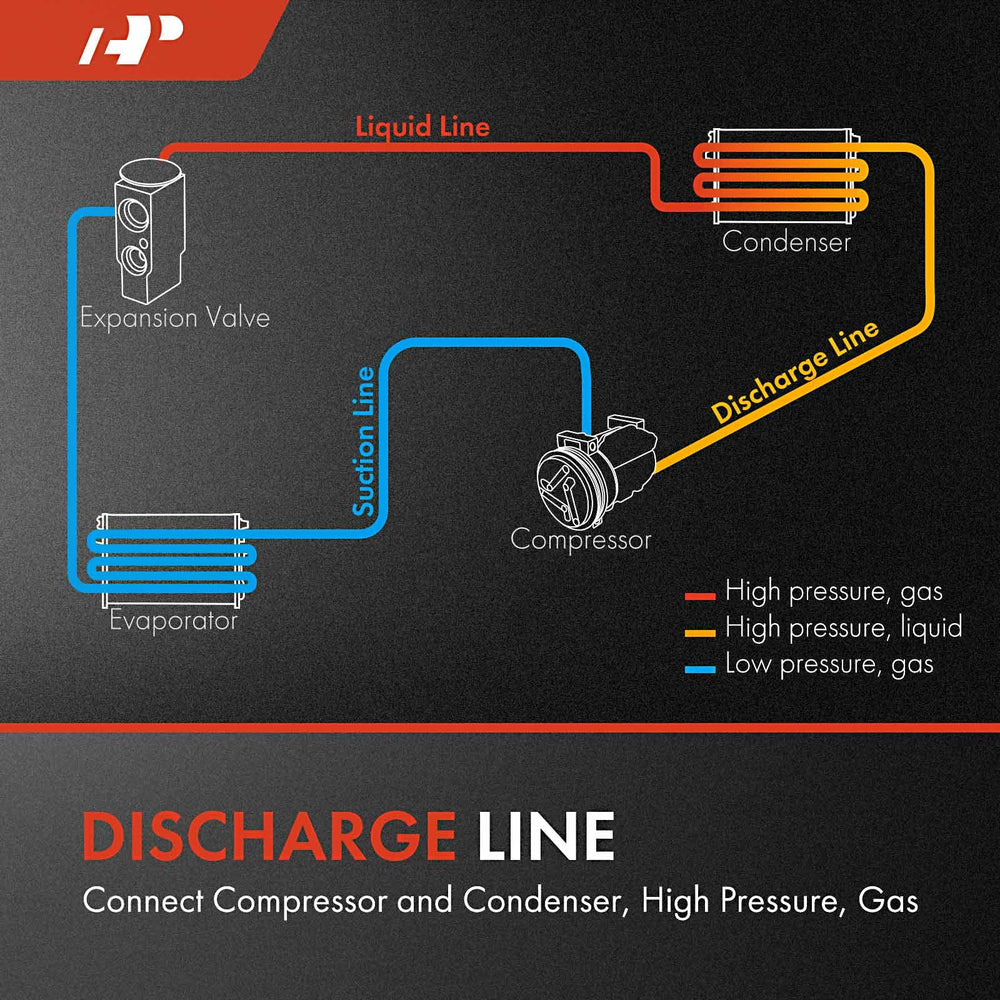 A-Premium four-layer hose construction enhances durability under extreme heat and wear.
