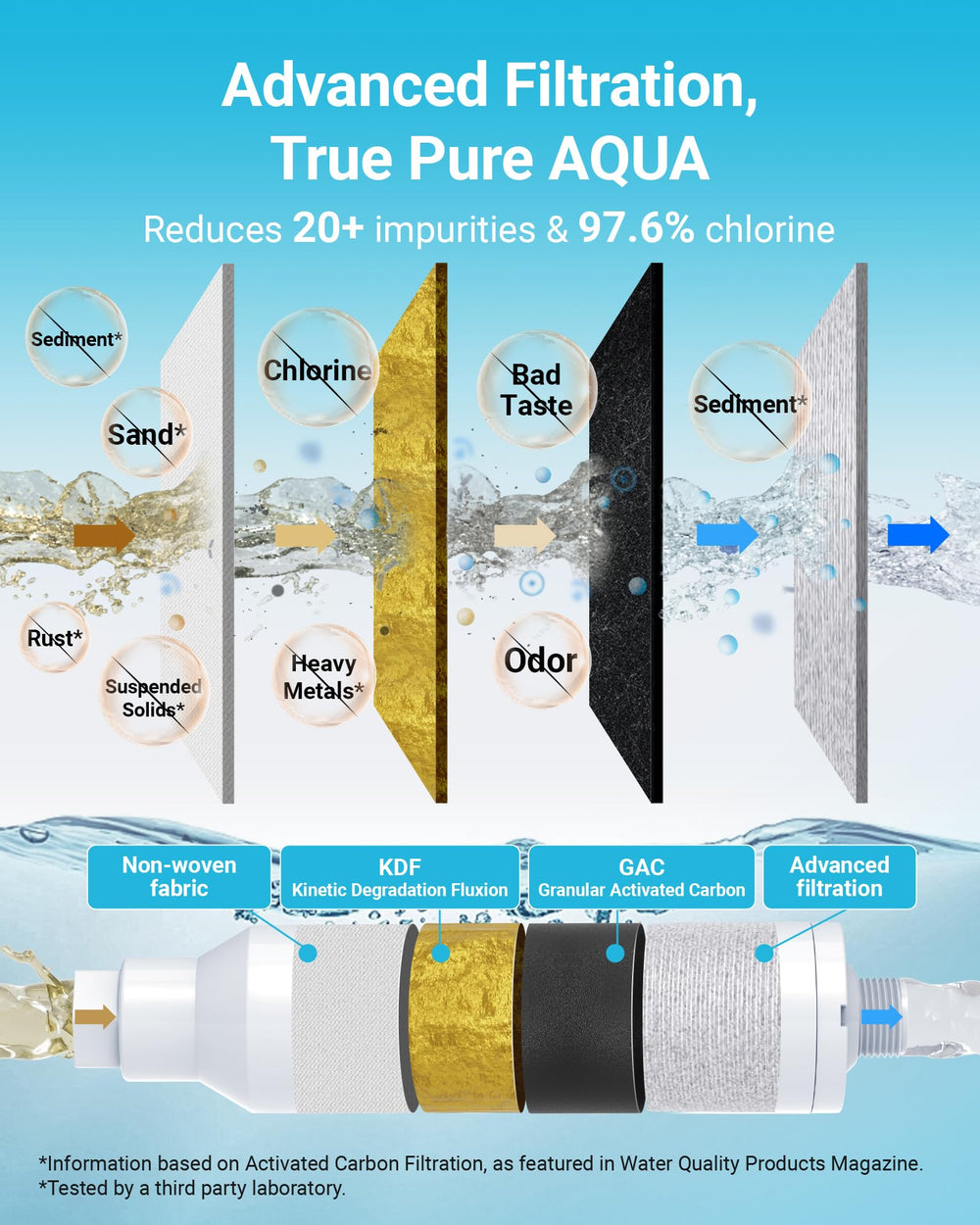 AQUA CREST 0.5 gpm filter flow maintains steady performance during travel.