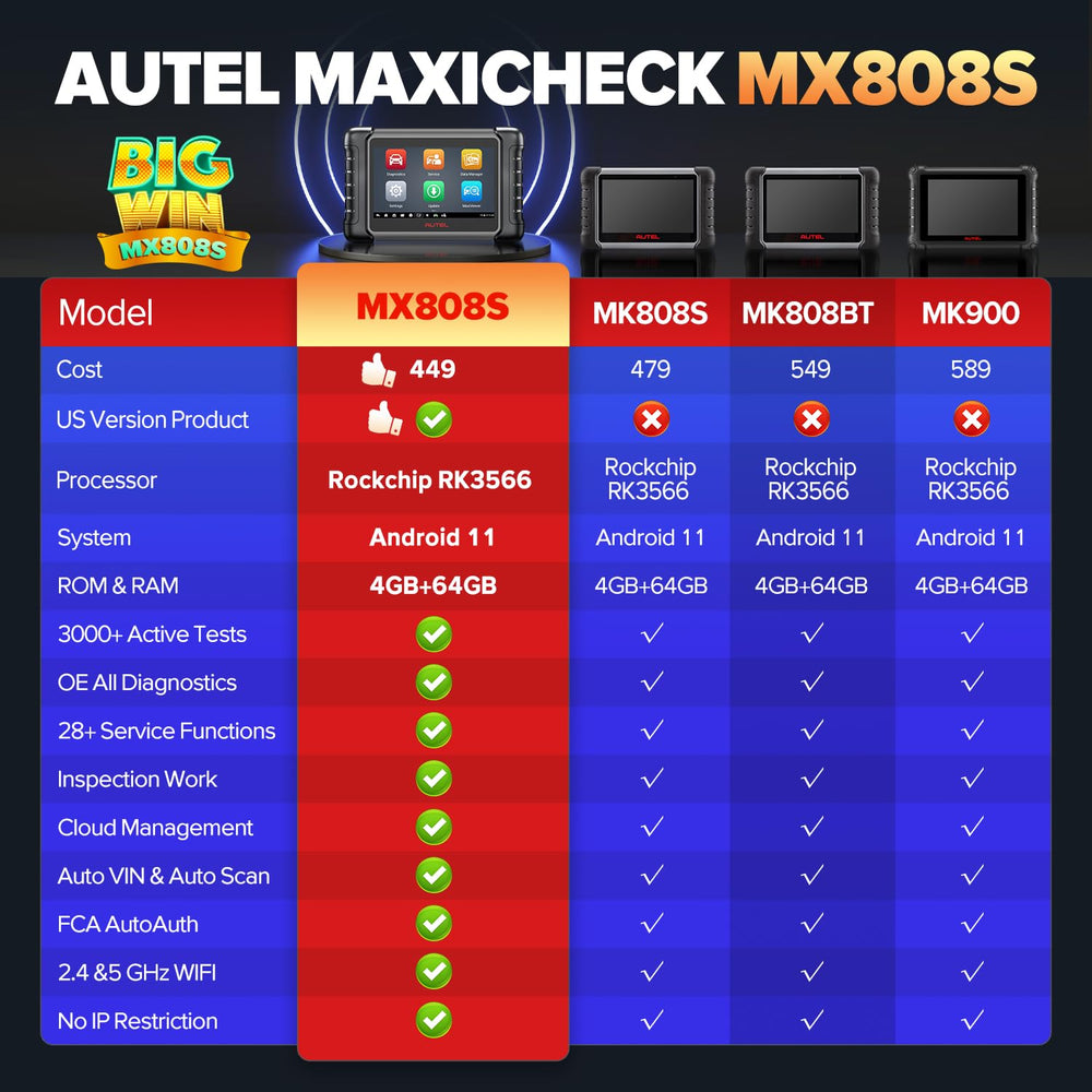 MX808S provides 28 services for essential maintenance tasks and resets.