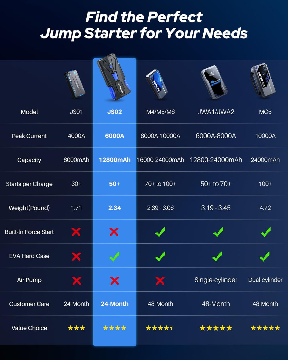 AUTOONE 6000A dual USB ports charge phones and tablets anytime.