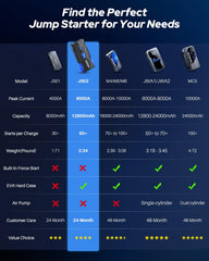 AUTOONE 6000A dual USB ports charge phones and tablets anytime.