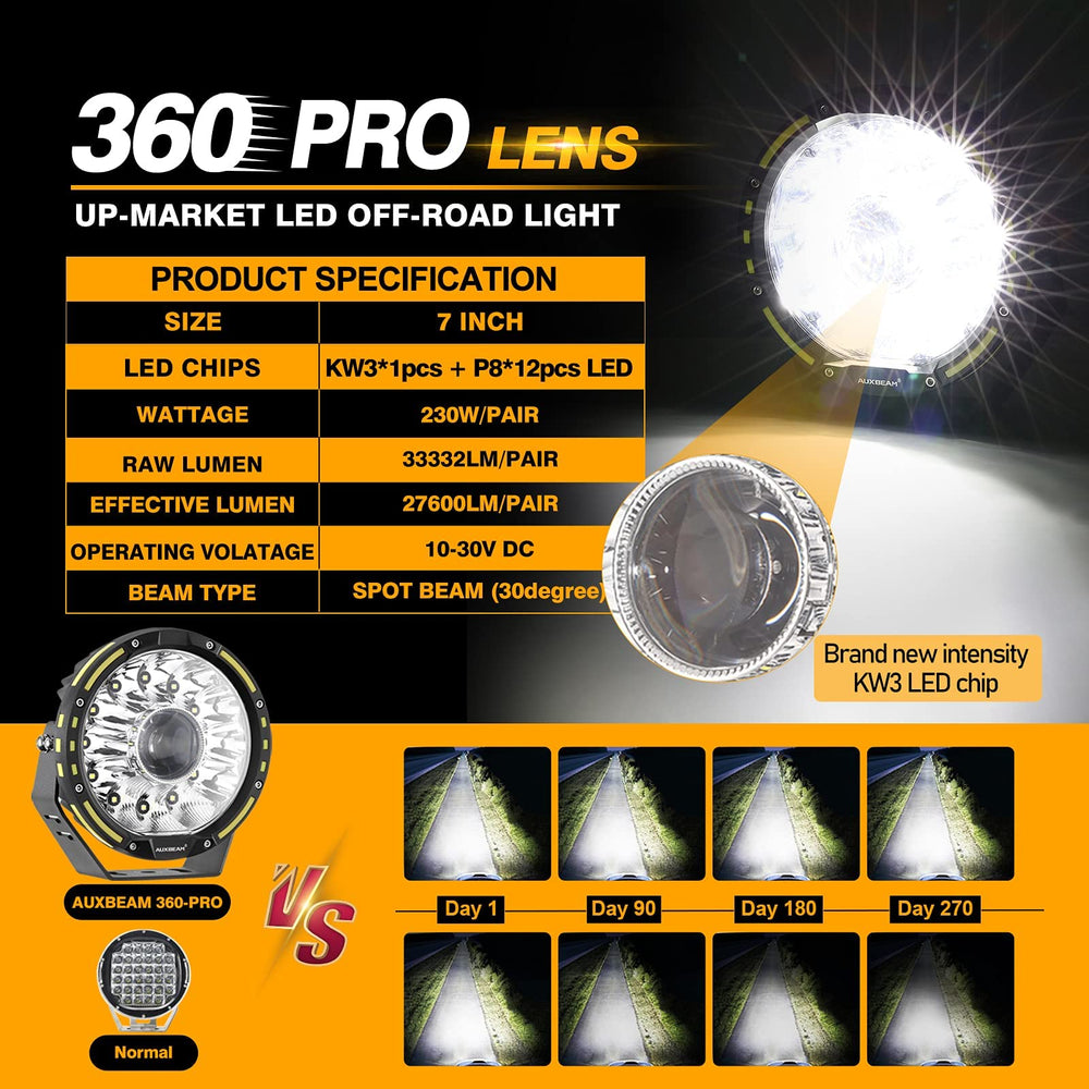 Auxbeam 360-PRO beam pattern close-up: 30-degree spot and 60-degree flood