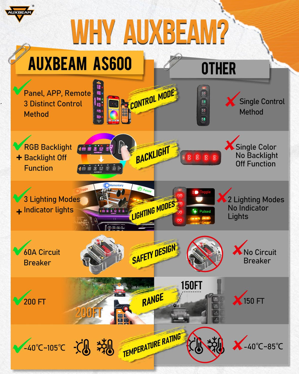 Auxbeam AS-600 RGB backlighting enables vibrant, customizable dashboard illumination.