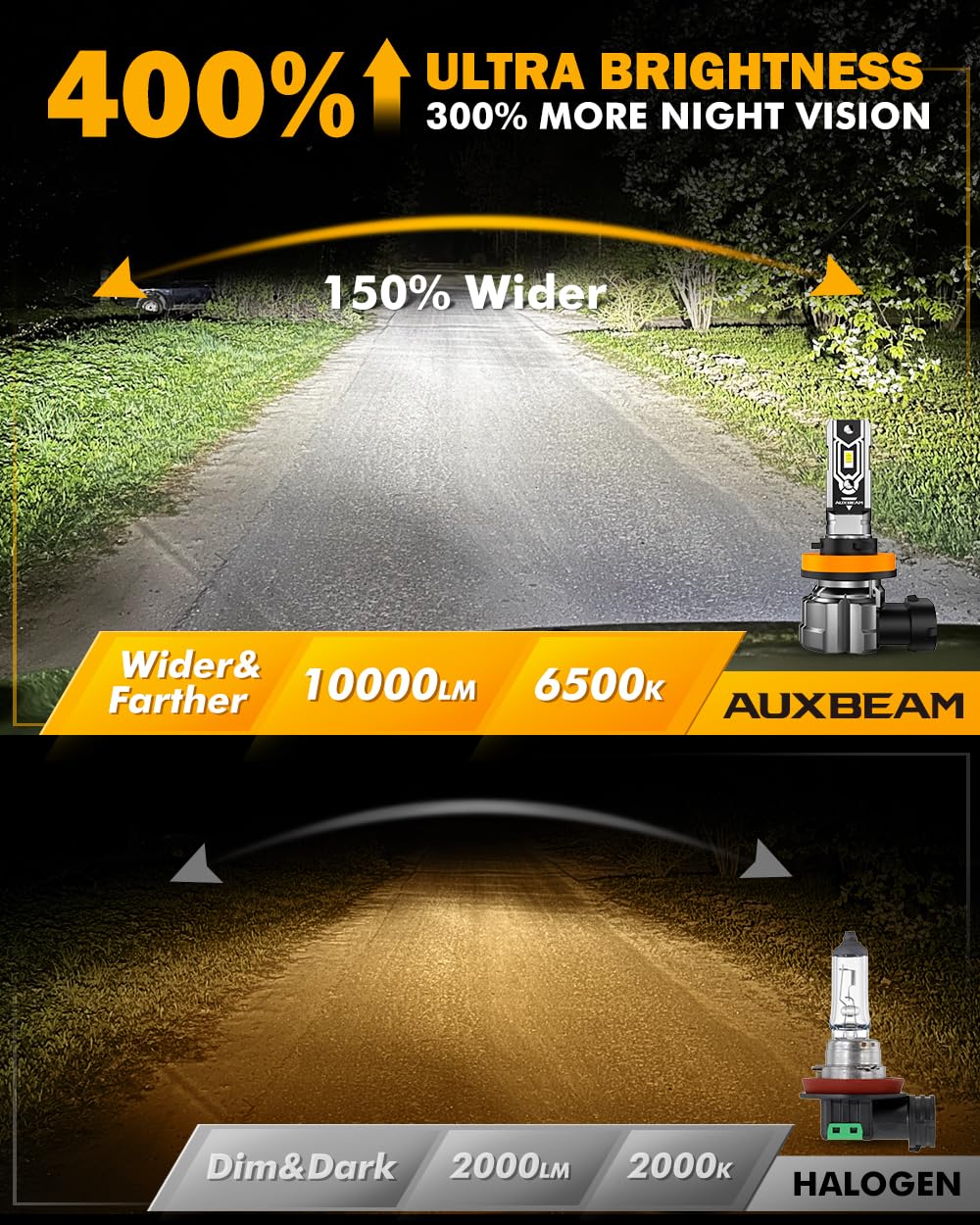 Auxbeam penetrating white light clarifies foggy or rainy roads