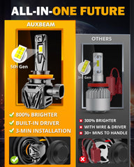 Auxbeam H11 Q40 rugged aluminum body withstands demanding off-road use.