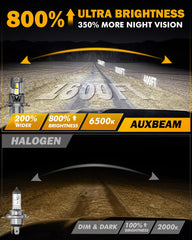 Auxbeam H4 9003 120W fog lights provide strong illumination in low-light conditions.
