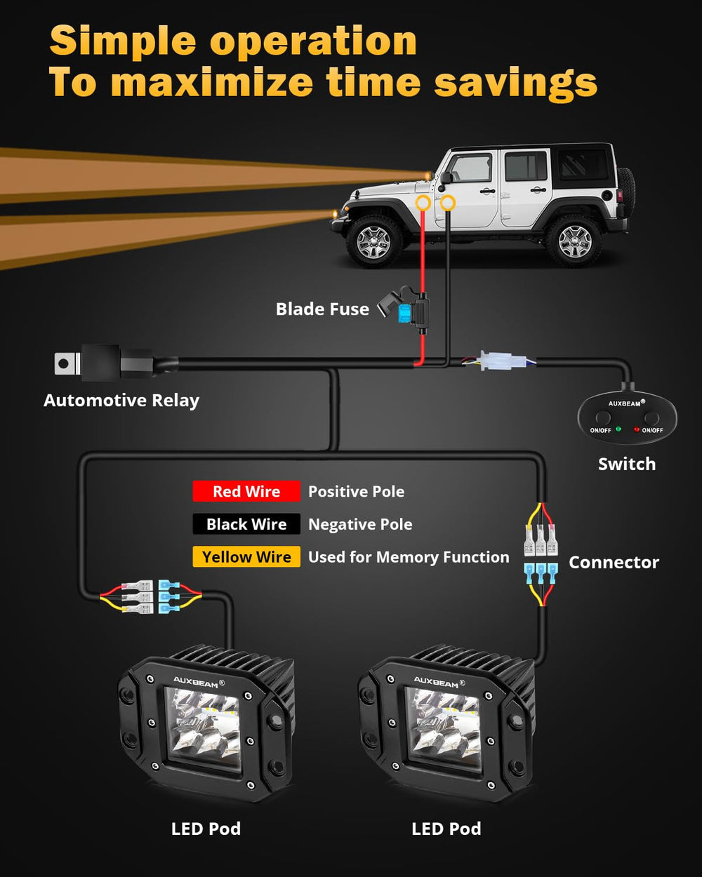 Auxbeam complete package with lights, harness, and mounting kit.