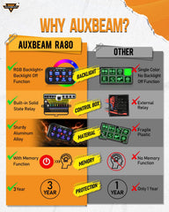 Auxbeam RA80 memory function preserves previous lighting settings for easy setup.
