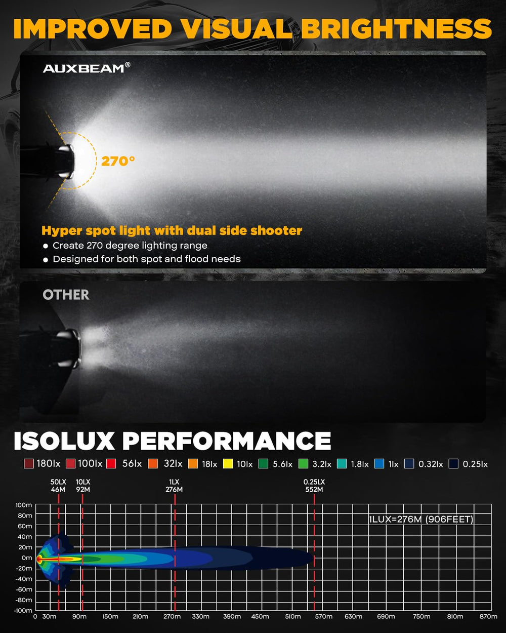 Auxbeam V-Ultra IP68 sealing resists water, fog, and condensation during rain