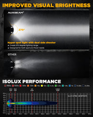 Auxbeam V-Ultra IP68 sealing resists water, fog, and condensation during rain