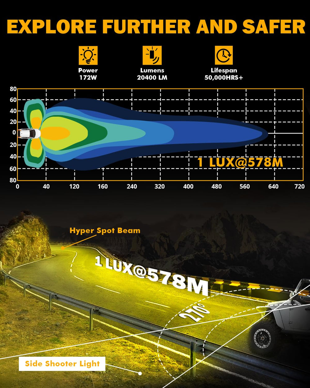 Auxbeam V-Ultra side shooter beam, 270 degree coverage for safer night driving.