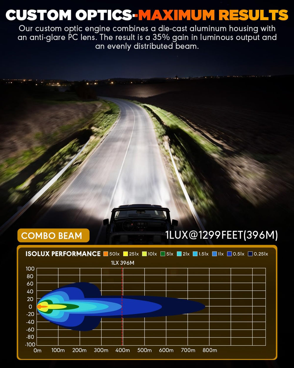 Auxbeam XP-Ultra rugged housing endures tough off-road conditions.