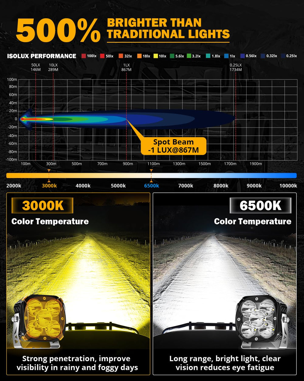 Auxbeam XP Ultra amber DRL cover improves visibility in low light.