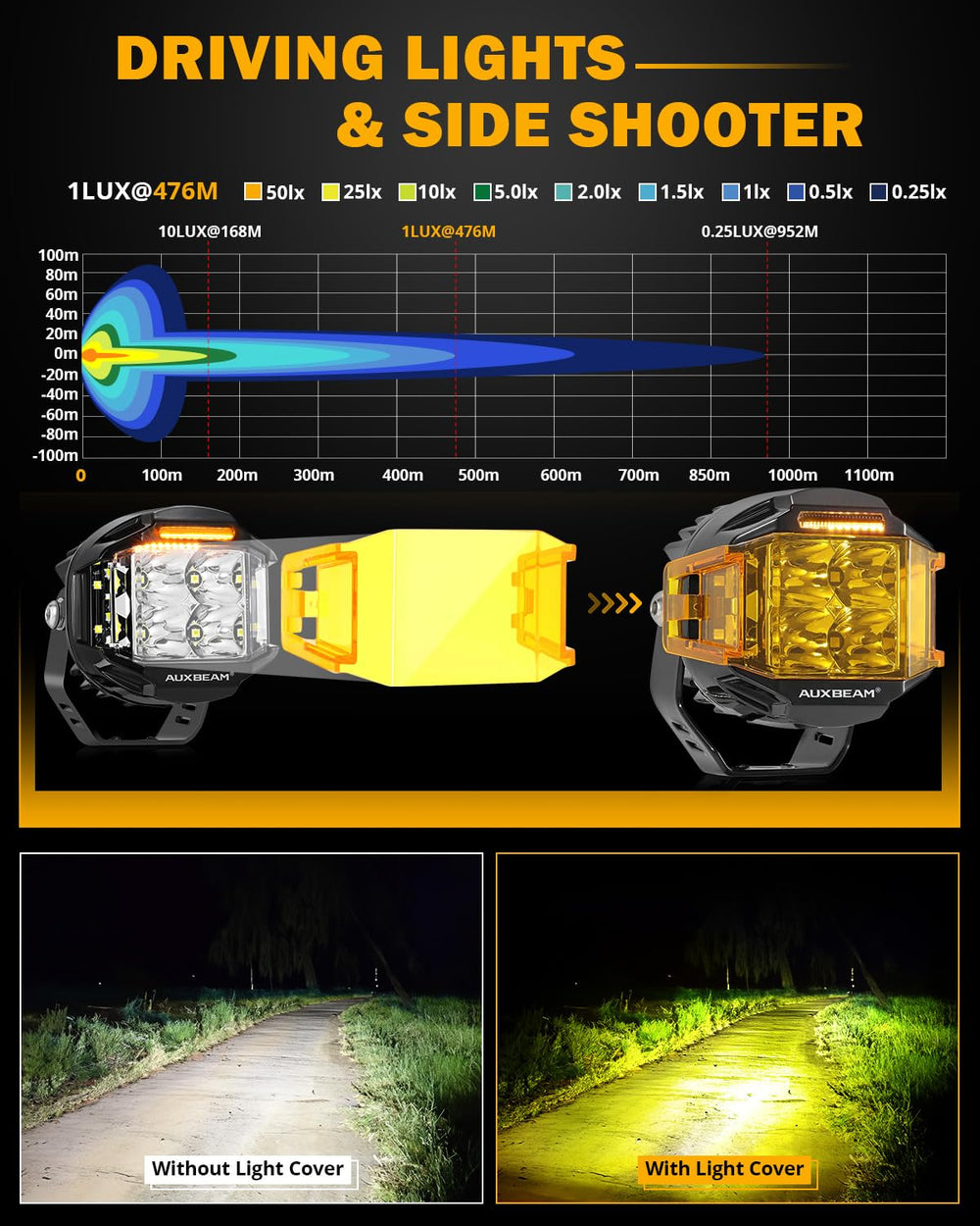 Auxbeam yellow cover for amber DRL enhances visibility in low-contrast conditions.