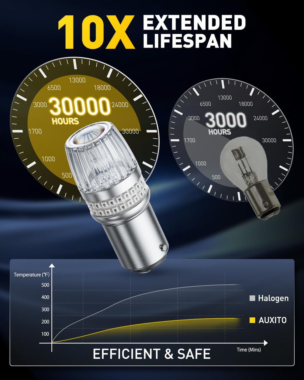 AUXITO red 2357 LED bulb with efficient heat dissipation for cooler operation