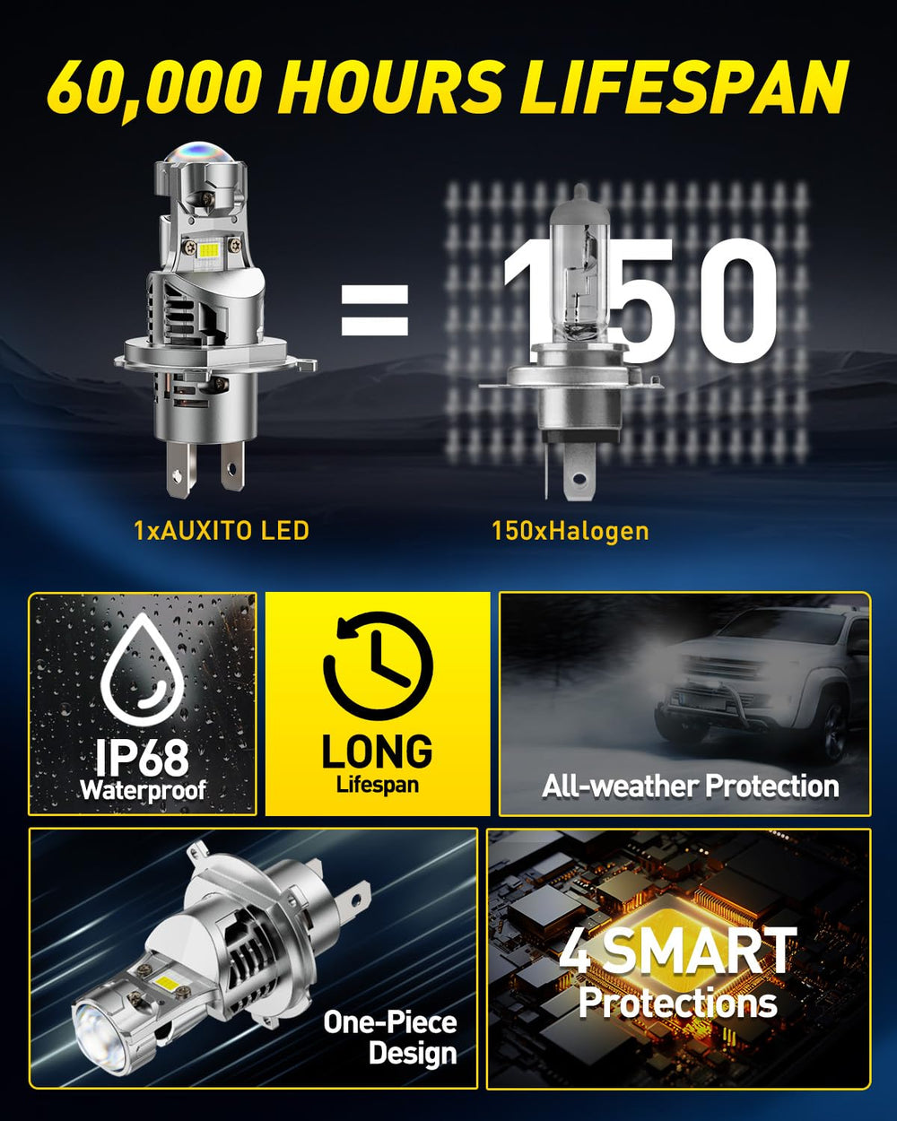 AUXITO 9003 LED bulb offers long life-span for durable automotive lighting.