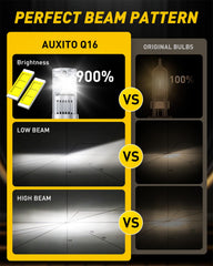 AUXITO 9004 halogen-like beam provides even, 360-degree illumination.