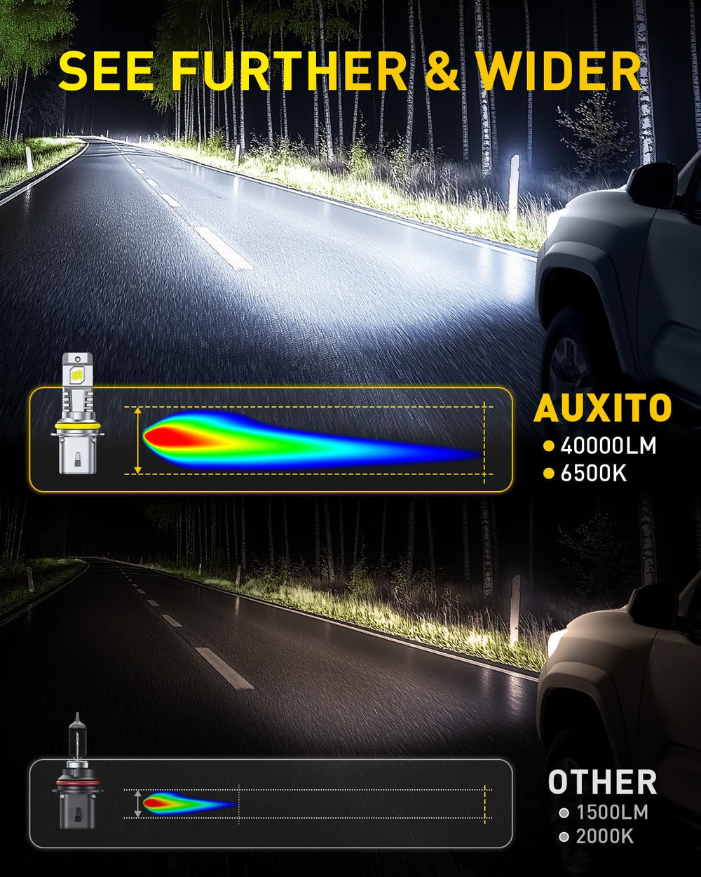 AUXITO 9007 LED bulbs mini-size design for seamless fit with stock housings.