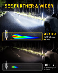 AUXITO H1 bulb shows six hundred percent brighter output for improved visibility.