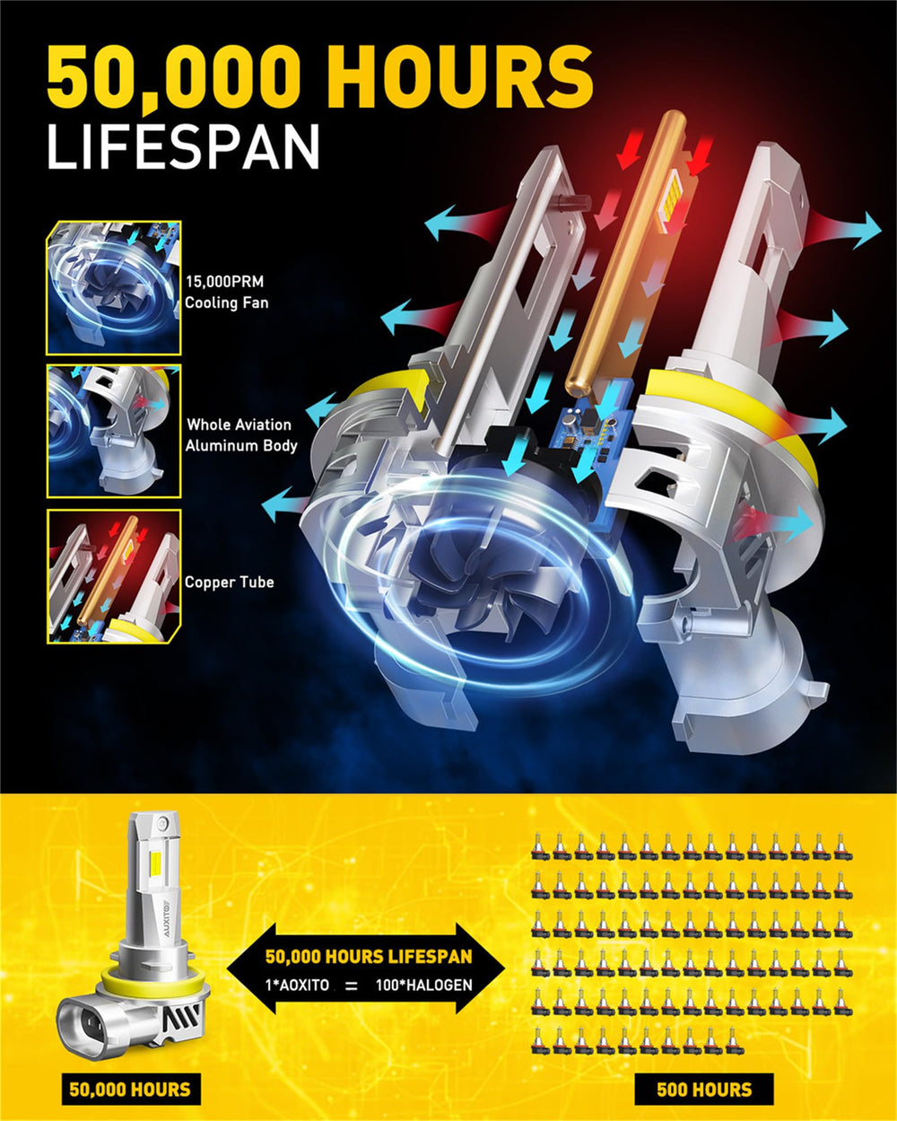 AUXITO long-life bulbs with heat dissipation maintain stable performance.