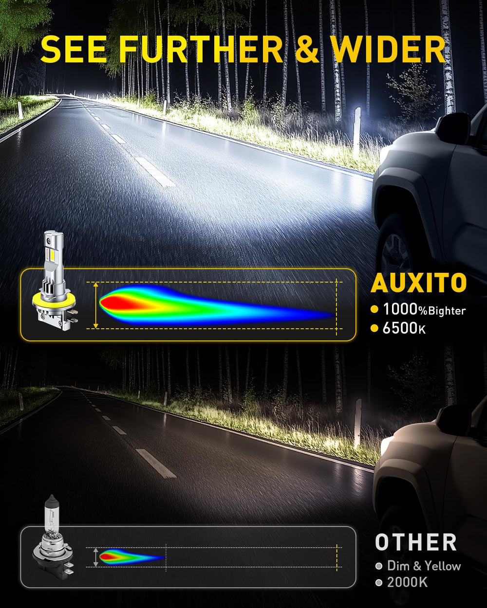 AUXITO H11B LED bulb in cool white 6500K for sharp visibility