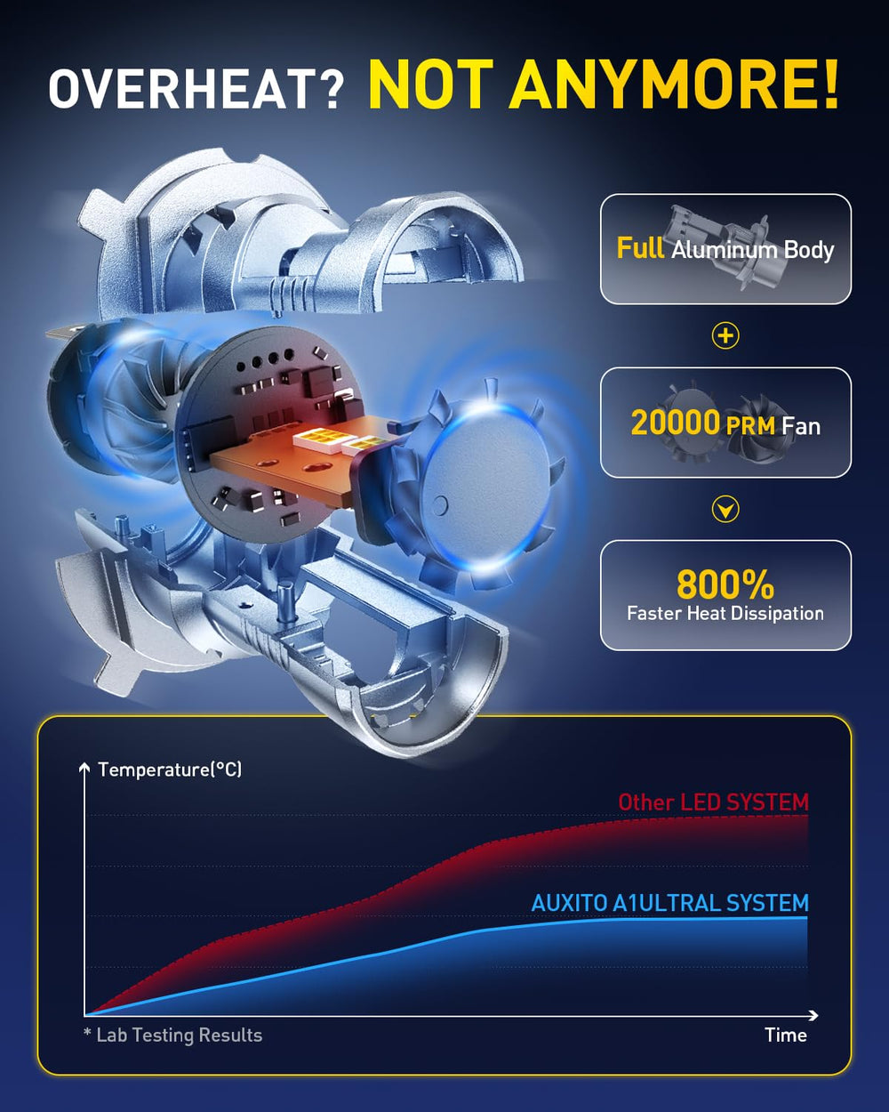 AUXITO H4 LED bulb canbus ready for broad vehicle compatibility
