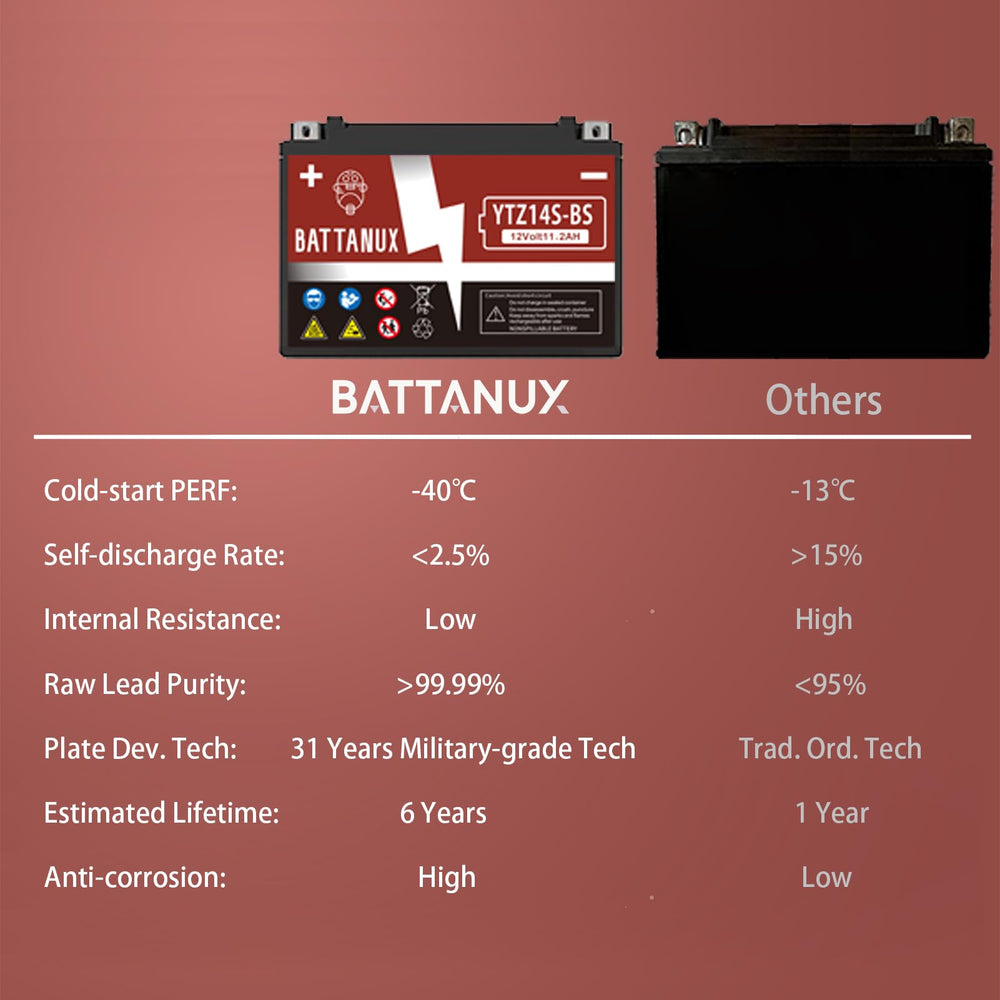 Battanux YTZ14S gel battery packaged for shipping reflects eco-friendly construction