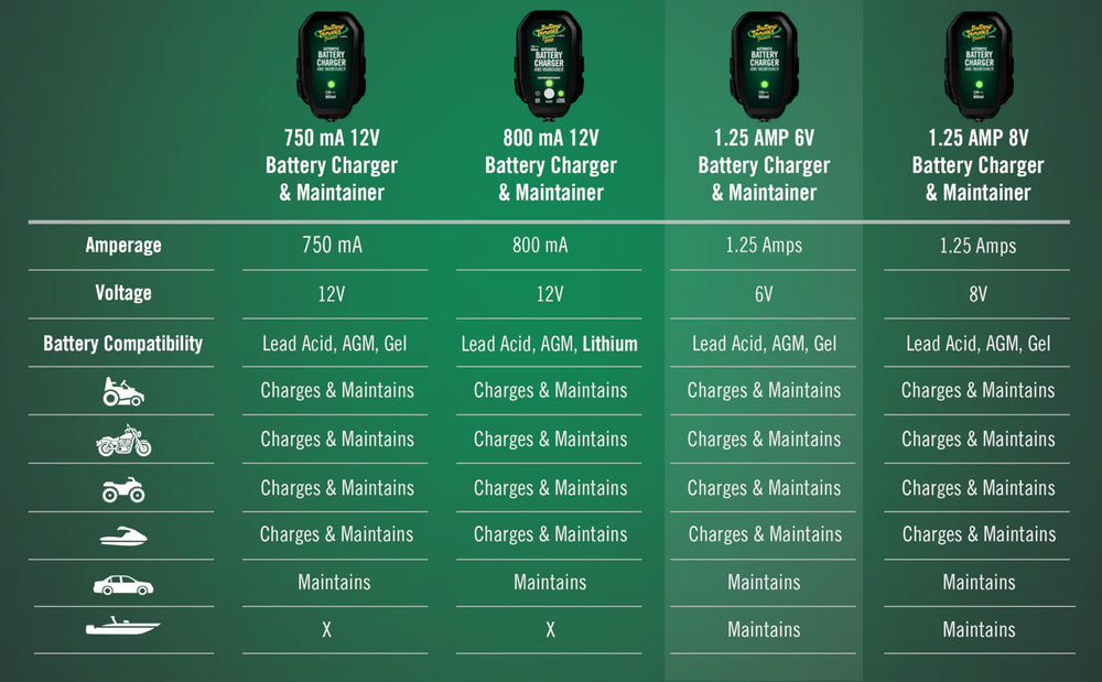 Battery Tender Junior floating mode maintains battery during storage