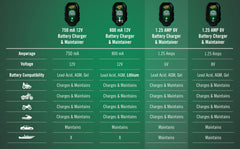 Battery Tender Junior floating mode maintains battery during storage