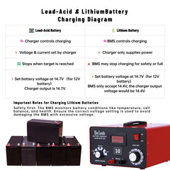 Beleeb battery clamps connected to terminals for secure charging.