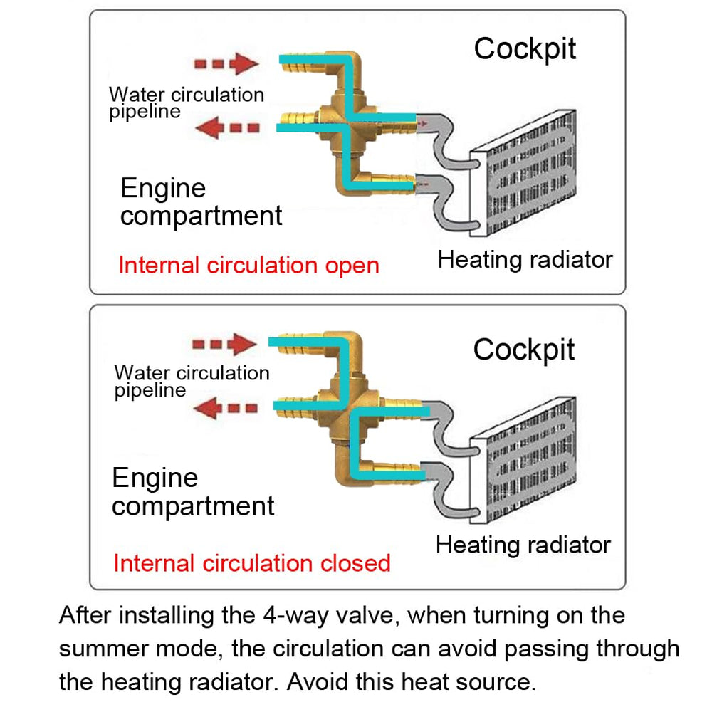 BesNPT 4-way valve winter mode toggle supports consistent heater routing.