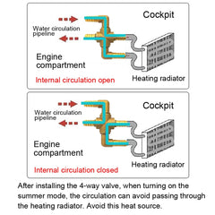 BesNPT 4-way valve winter mode toggle supports consistent heater routing.