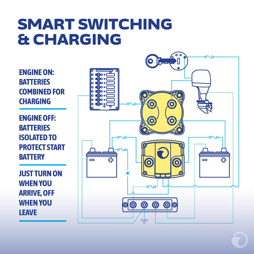 Blue Sea Systems space-saving installation on small boats reduces wiring complexity