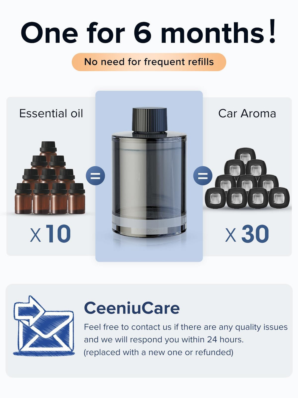 Ceeniu CF3 car diffuser usage guide shows simple installation for steady scent.