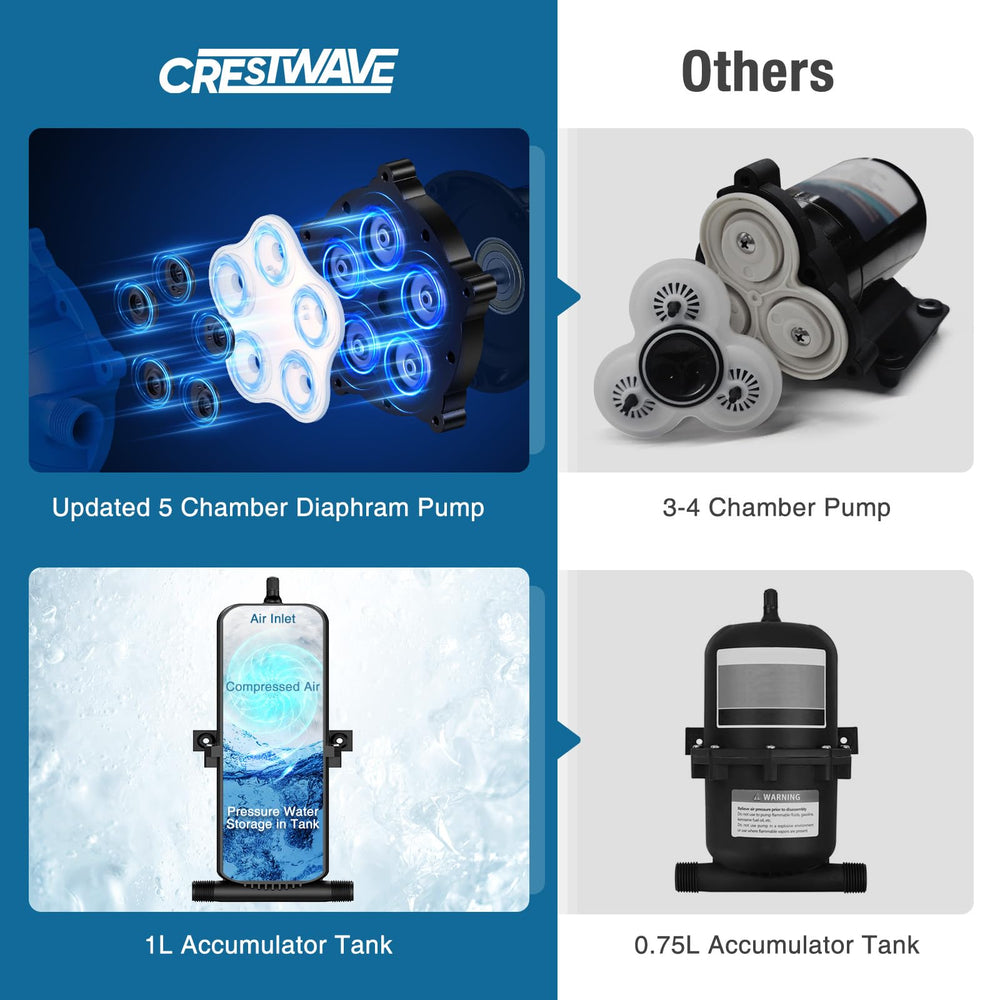 CrestWave rugged pump 5-chamber diaphragm for harsh environments