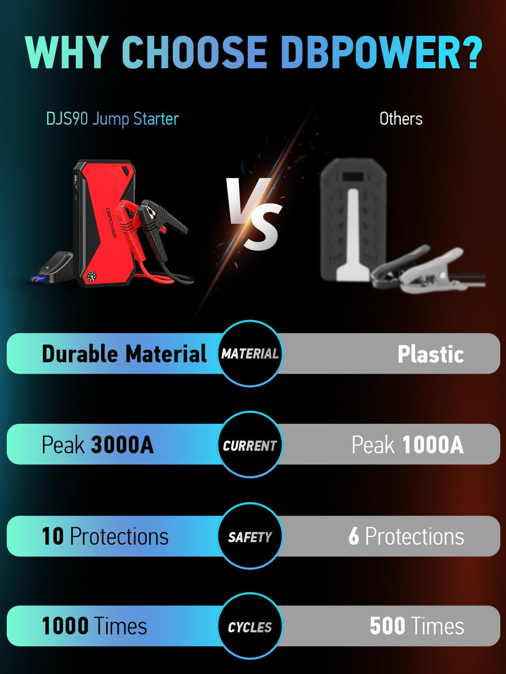 DBPOWER Peak 3000A compact size fits in a car trunk or glovebox