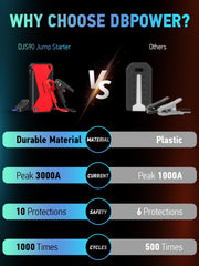 DBPOWER Peak 3000A compact size fits in a car trunk or glovebox