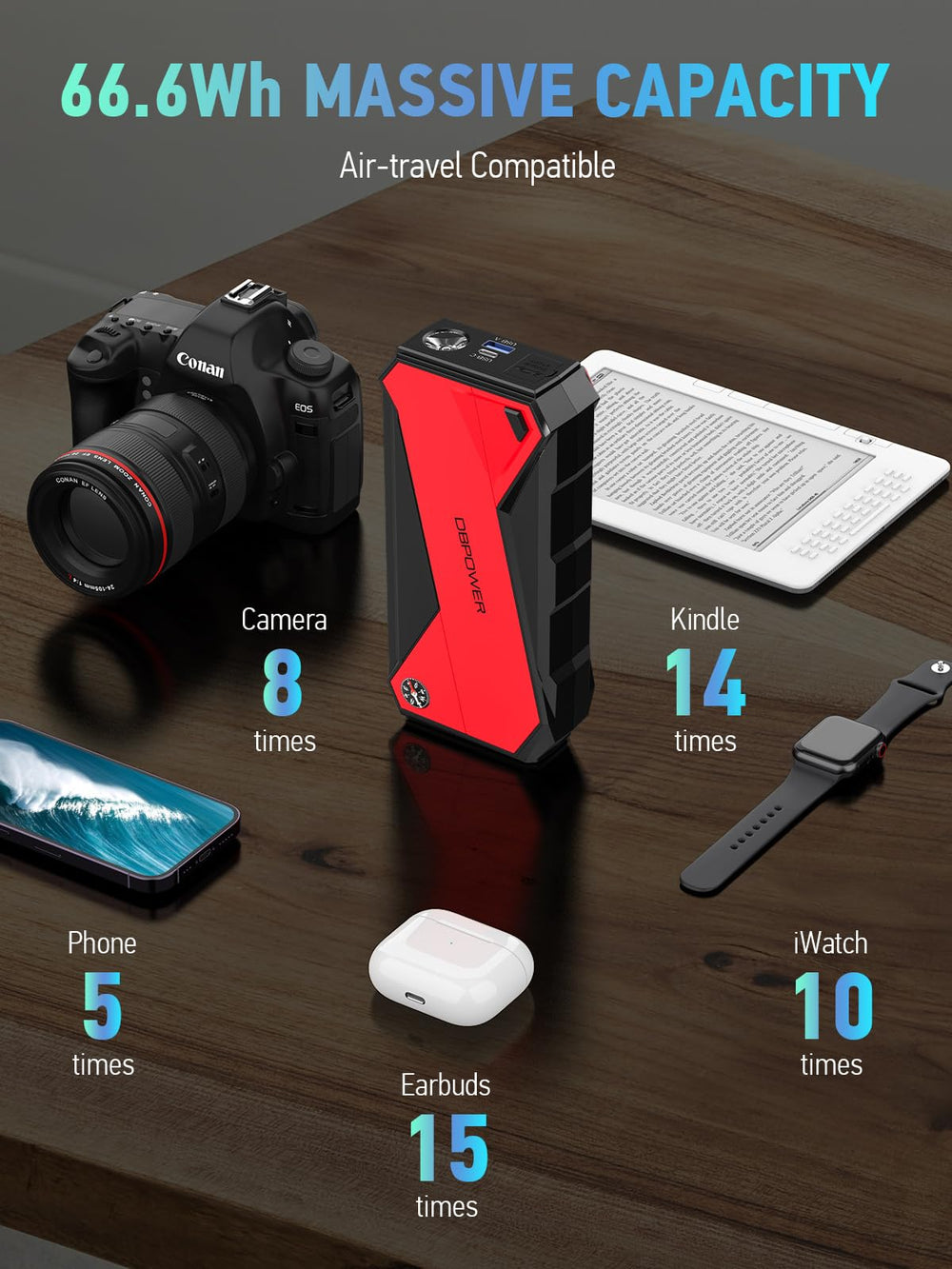 DBPOWER Peak 3000A USB charging port powers phones quickly