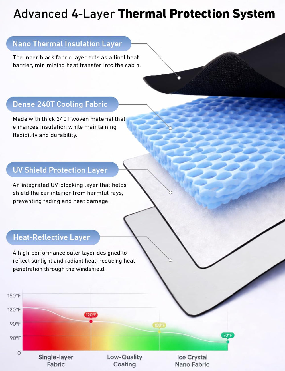 Durable reinforced edges prevent warping for long-term windshield protection.