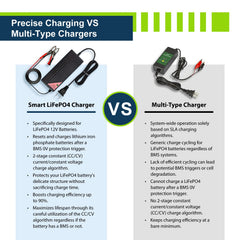 Compact and portable ExpertPower charger with reliable LiFePO4 connections for on-the-go charging.