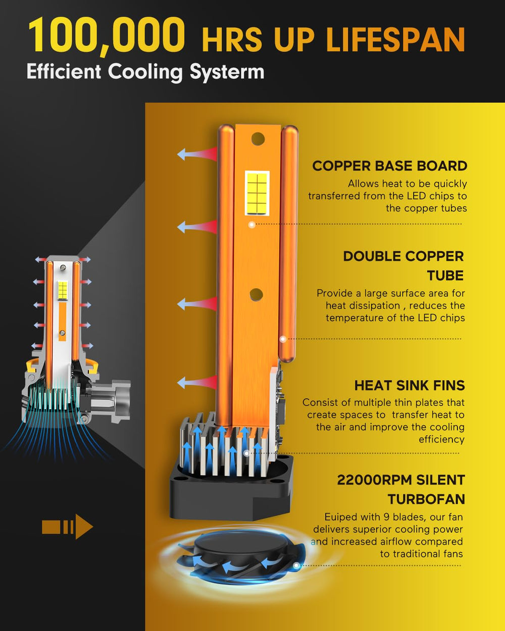 FAHREN 2026 LED bulbs IP68 waterproofing for all-weather visibility.