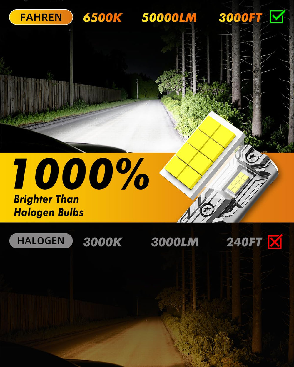 FAHREN 9006/HB4 beam pattern provides even road coverage with a sharp cutoff.