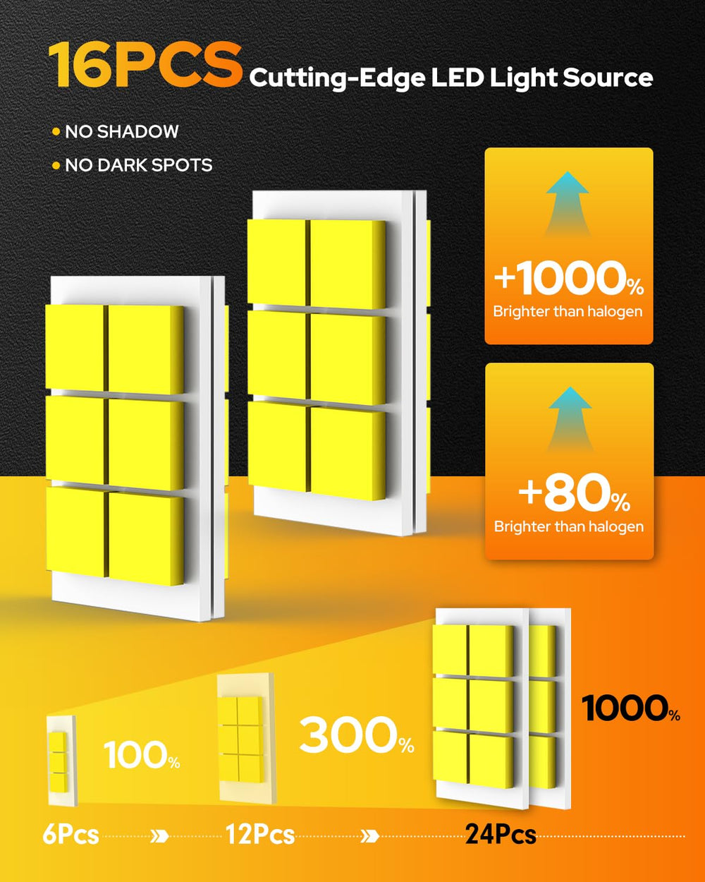 FAHREN H4 LED bulbs IP68 waterproof design for reliable performance in wet conditions.