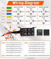 FASTSTORM fuse relay box side view showing color-coded 12AWG harness for easy wiring