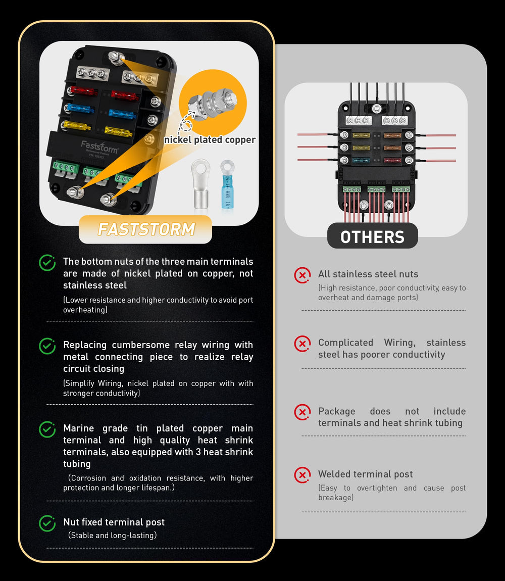 FASTSTORM IP53 waterproof relay box supports rugged outdoor marine and automotive use.